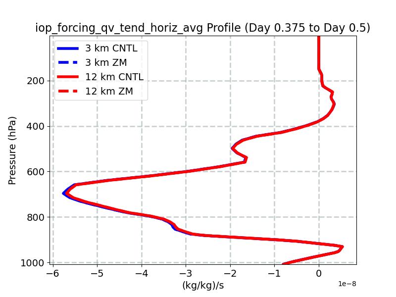 iop_forcing_qv_tend_horiz_avg_profile_window5.jpg