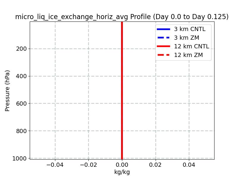 micro_liq_ice_exchange_horiz_avg_profile_window2.jpg