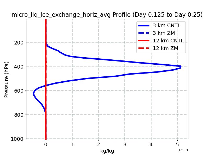 micro_liq_ice_exchange_horiz_avg_profile_window3.jpg