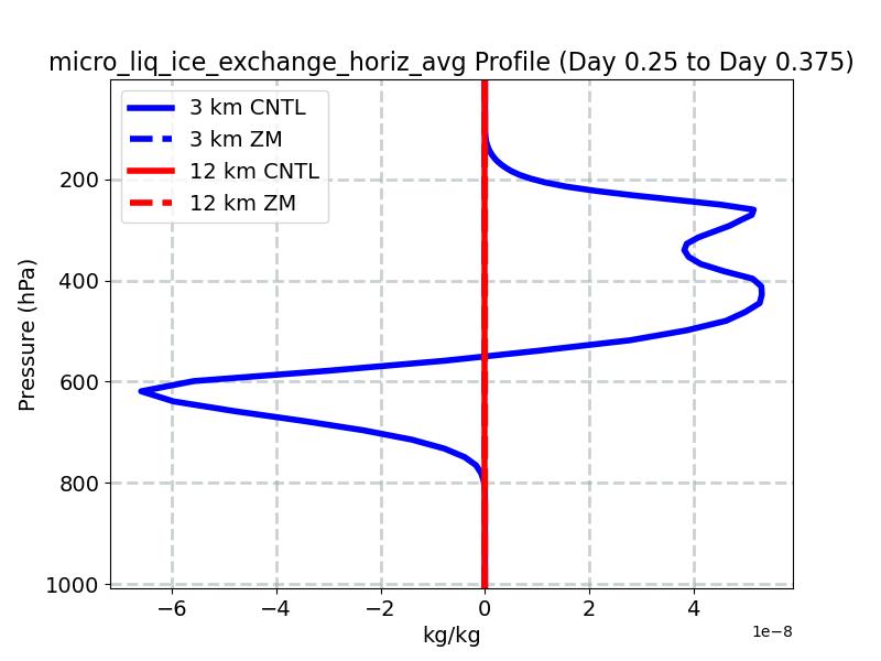 micro_liq_ice_exchange_horiz_avg_profile_window4.jpg