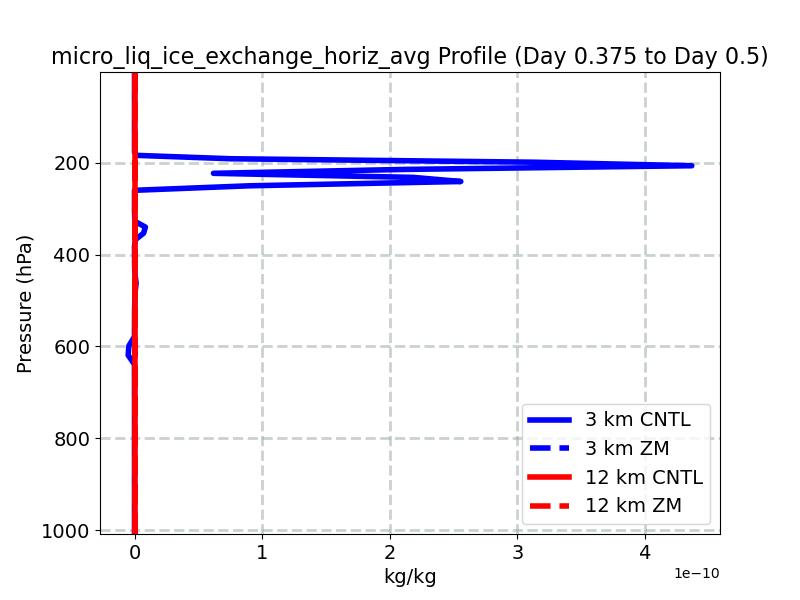 micro_liq_ice_exchange_horiz_avg_profile_window5.jpg