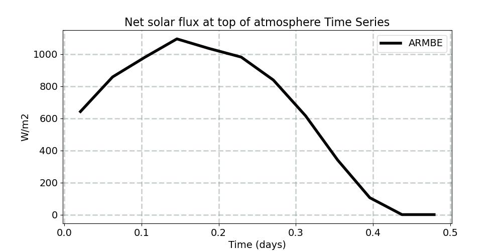 model_top_flux_sw_net_horiz_avg_timeseries.jpg