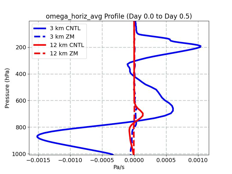 omega_horiz_avg_profile_window1.jpg
