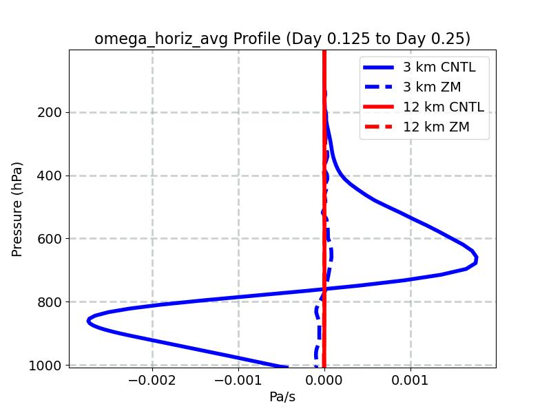 omega_horiz_avg_profile_window3.jpg