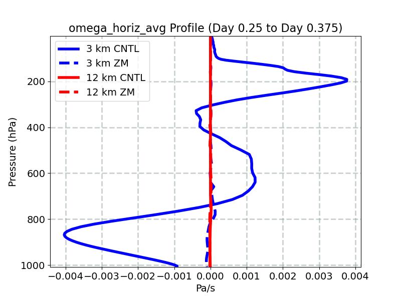 omega_horiz_avg_profile_window4.jpg