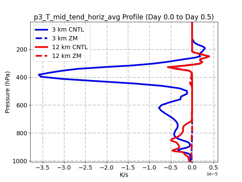 p3_T_mid_tend_horiz_avg_profile_window1.jpg