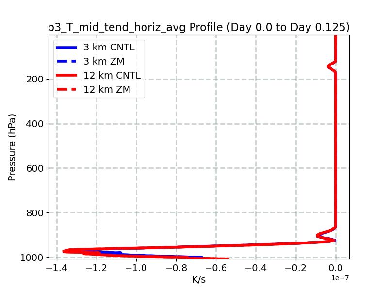 p3_T_mid_tend_horiz_avg_profile_window2.jpg