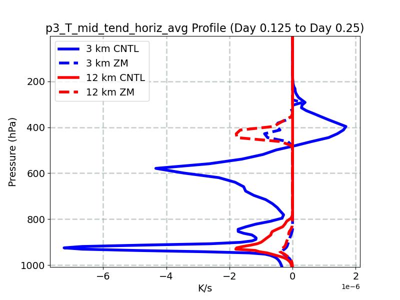 p3_T_mid_tend_horiz_avg_profile_window3.jpg