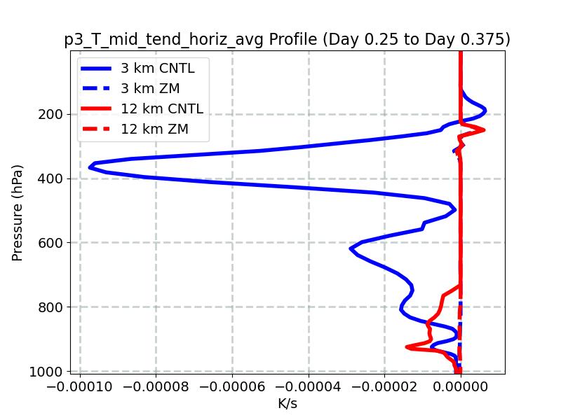 p3_T_mid_tend_horiz_avg_profile_window4.jpg