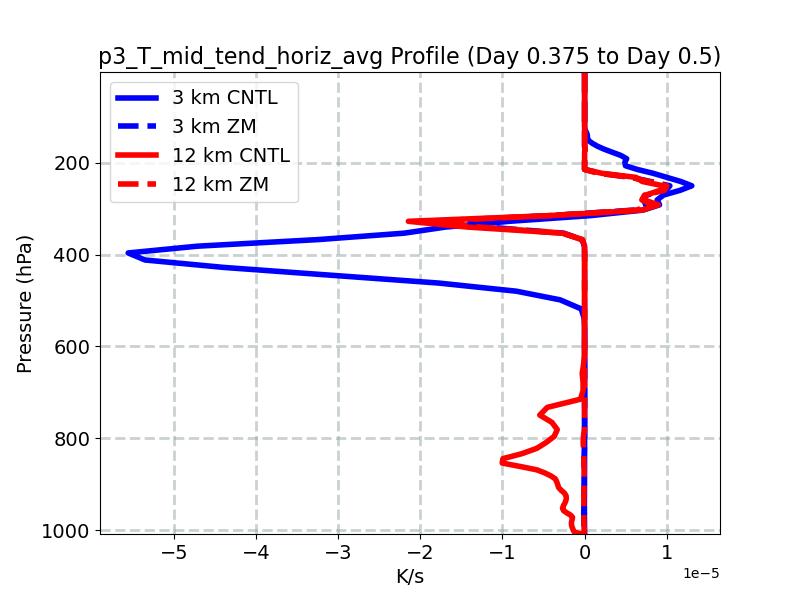 p3_T_mid_tend_horiz_avg_profile_window5.jpg