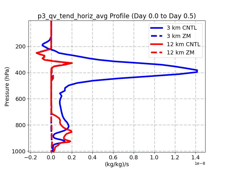 p3_qv_tend_horiz_avg_profile_window1.jpg