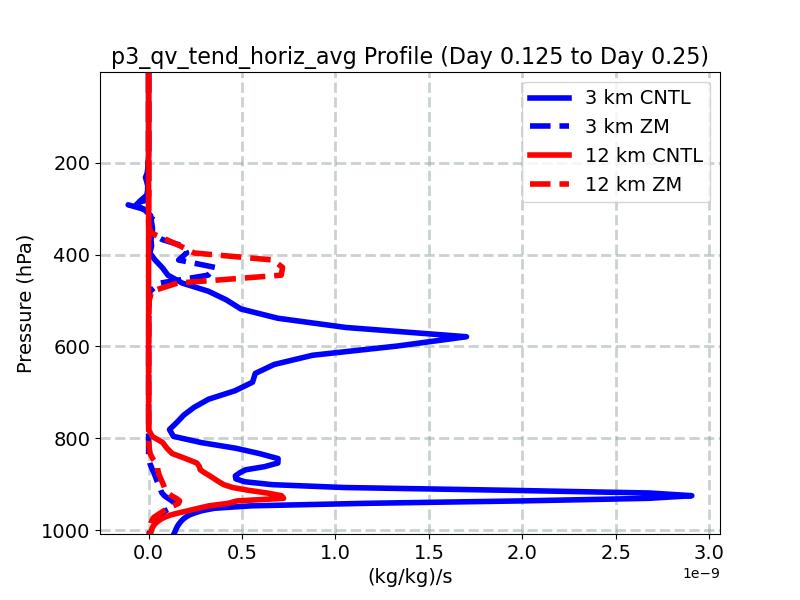 p3_qv_tend_horiz_avg_profile_window3.jpg