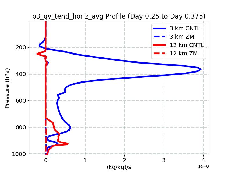 p3_qv_tend_horiz_avg_profile_window4.jpg