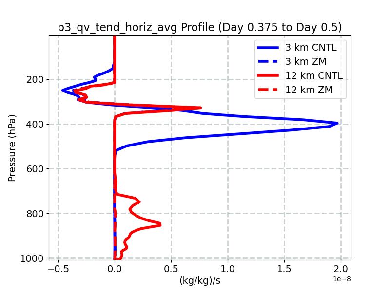 p3_qv_tend_horiz_avg_profile_window5.jpg