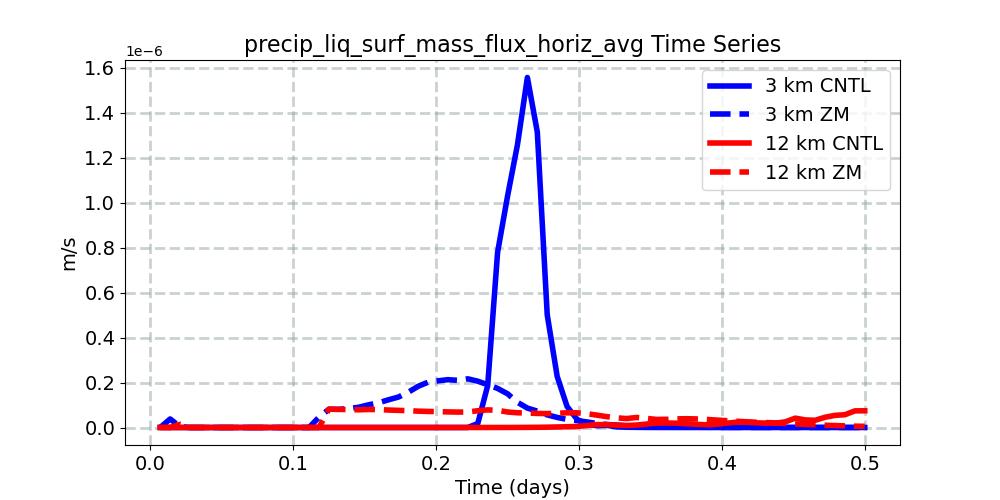precip_liq_surf_mass_flux_horiz_avg_timeseries.jpg