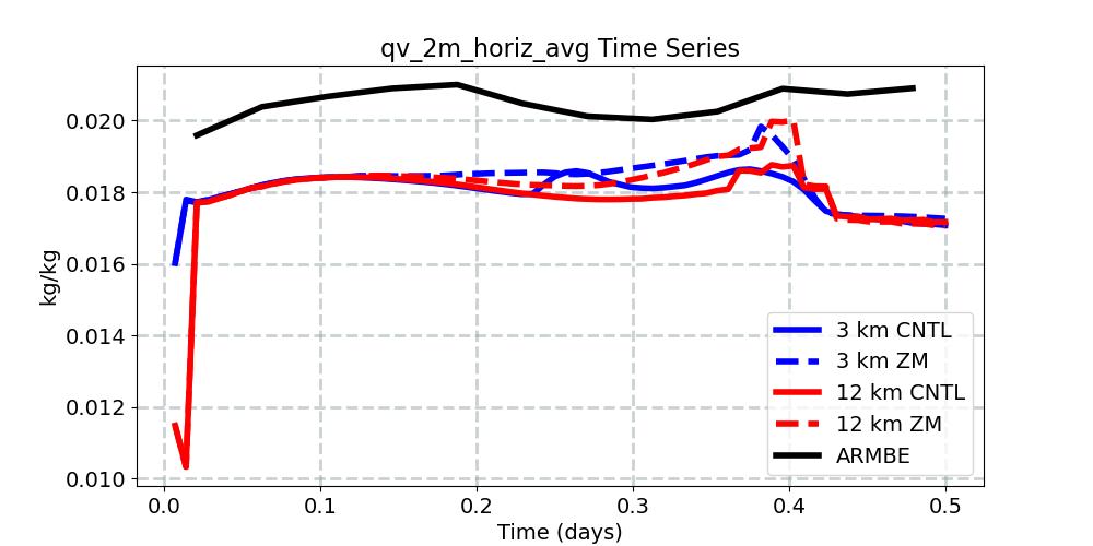 qv_2m_horiz_avg_timeseries.jpg
