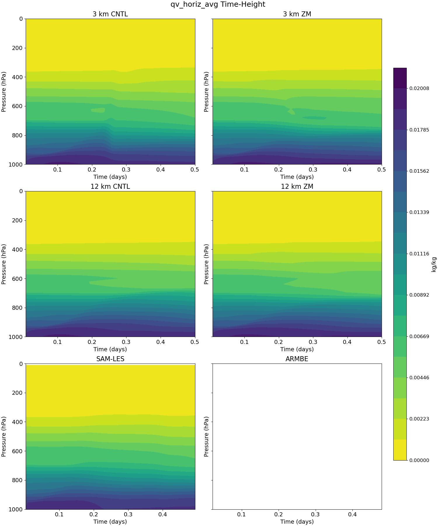 qv_horiz_avg_time_height.jpg