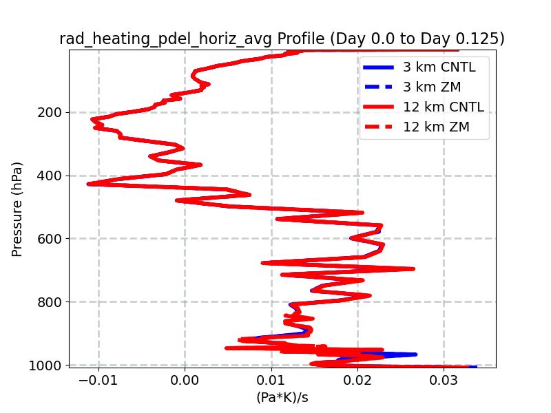 rad_heating_pdel_horiz_avg_profile_window2.jpg