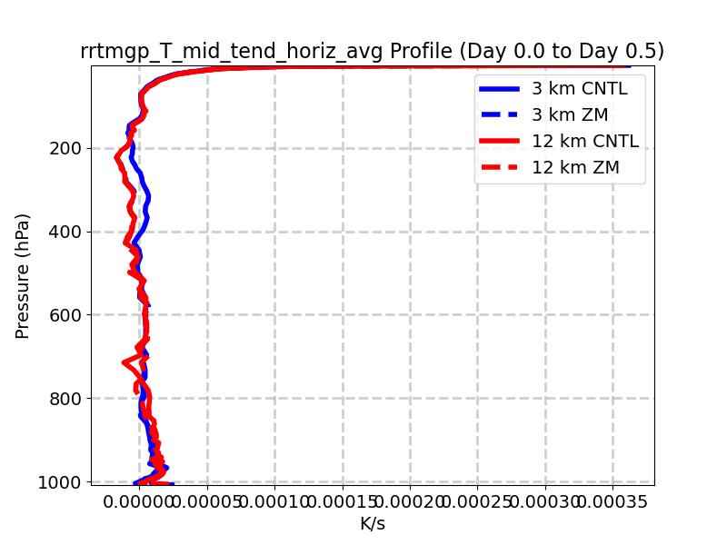 rrtmgp_T_mid_tend_horiz_avg_profile_window1.jpg