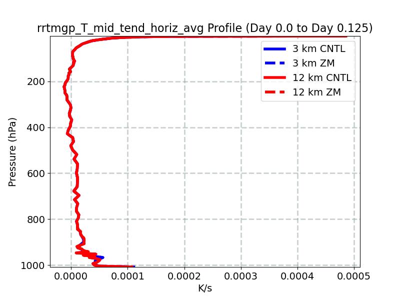 rrtmgp_T_mid_tend_horiz_avg_profile_window2.jpg