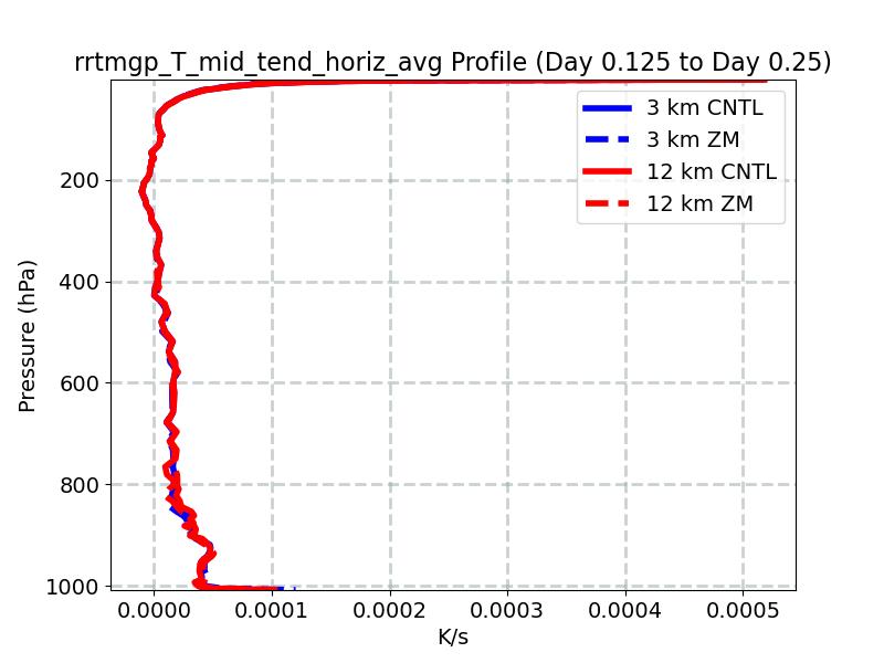 rrtmgp_T_mid_tend_horiz_avg_profile_window3.jpg