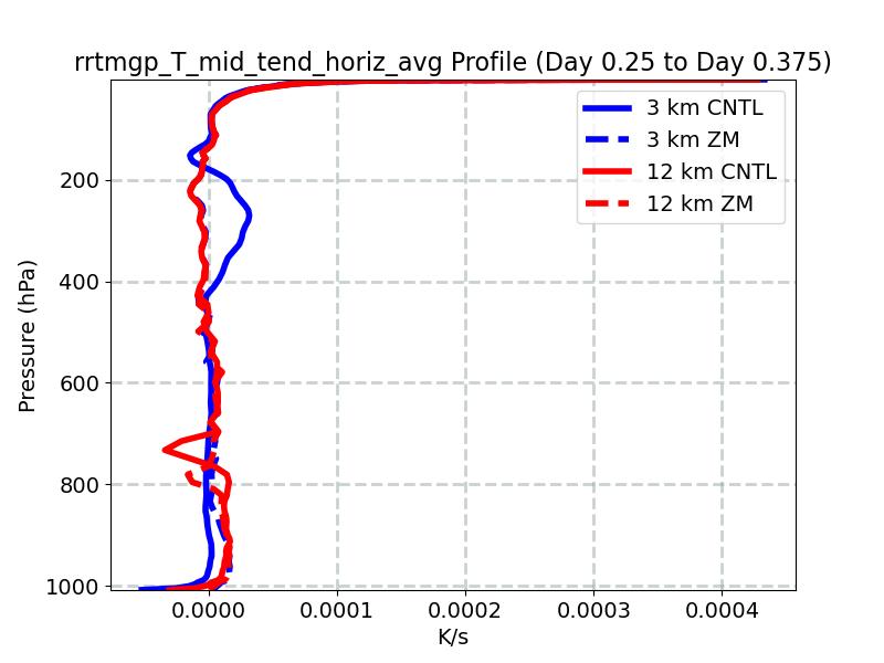 rrtmgp_T_mid_tend_horiz_avg_profile_window4.jpg