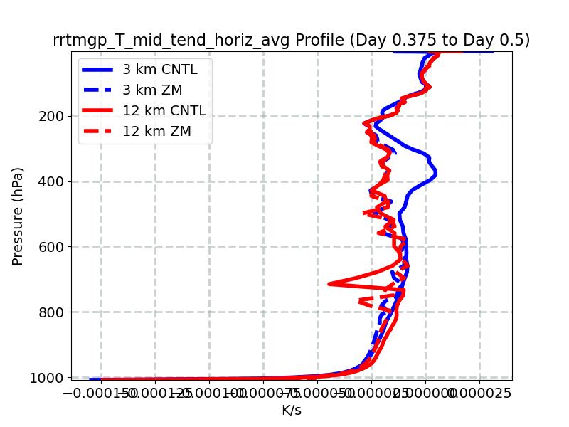 rrtmgp_T_mid_tend_horiz_avg_profile_window5.jpg