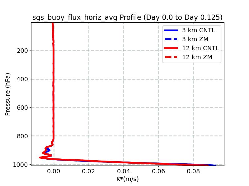 sgs_buoy_flux_horiz_avg_profile_window2.jpg