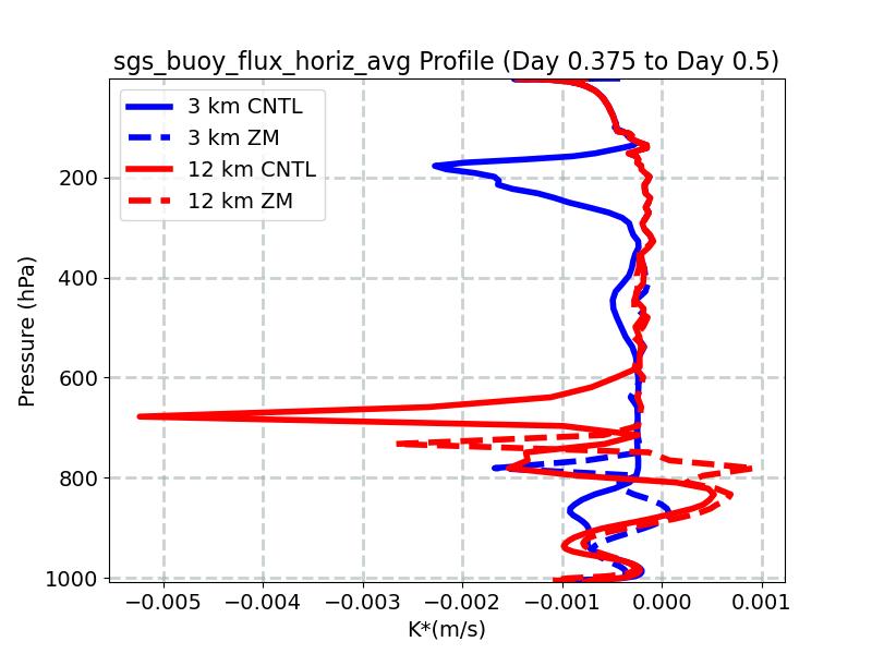 sgs_buoy_flux_horiz_avg_profile_window5.jpg