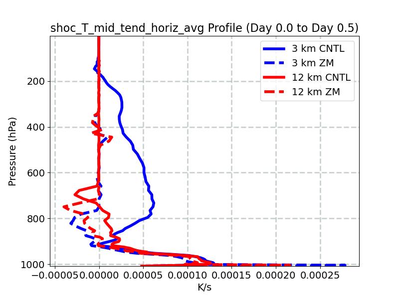 shoc_T_mid_tend_horiz_avg_profile_window1.jpg