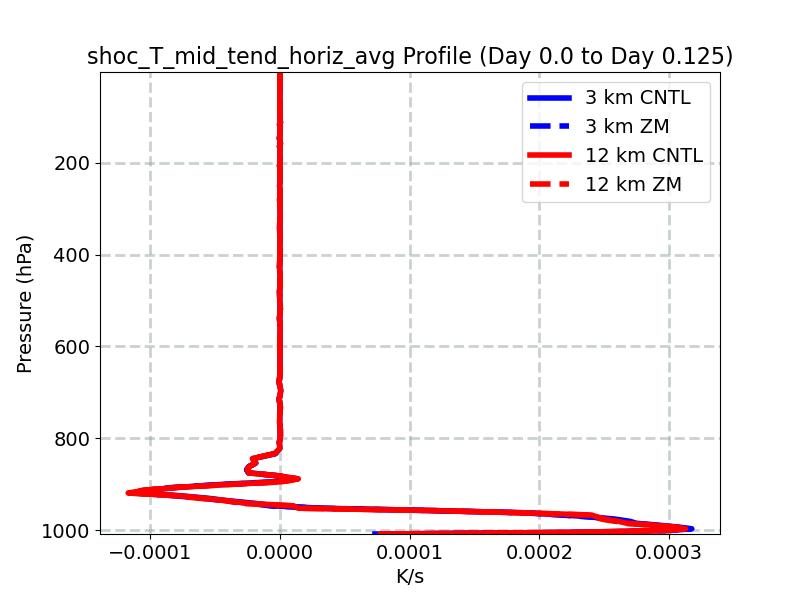 shoc_T_mid_tend_horiz_avg_profile_window2.jpg
