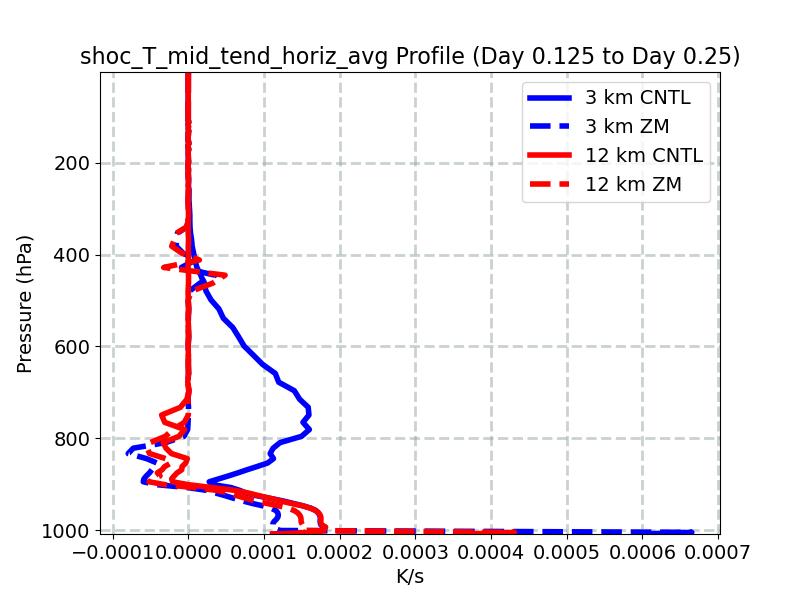 shoc_T_mid_tend_horiz_avg_profile_window3.jpg