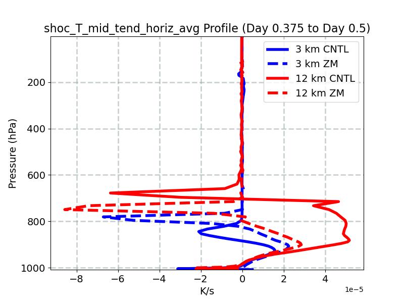 shoc_T_mid_tend_horiz_avg_profile_window5.jpg
