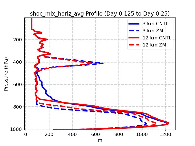 shoc_mix_horiz_avg_profile_window3.jpg