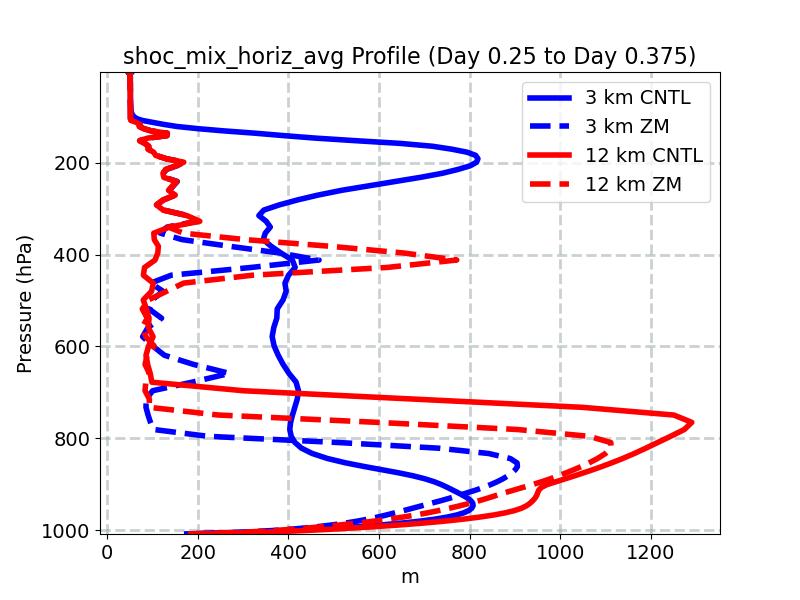 shoc_mix_horiz_avg_profile_window4.jpg