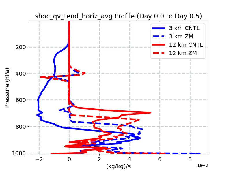 shoc_qv_tend_horiz_avg_profile_window1.jpg