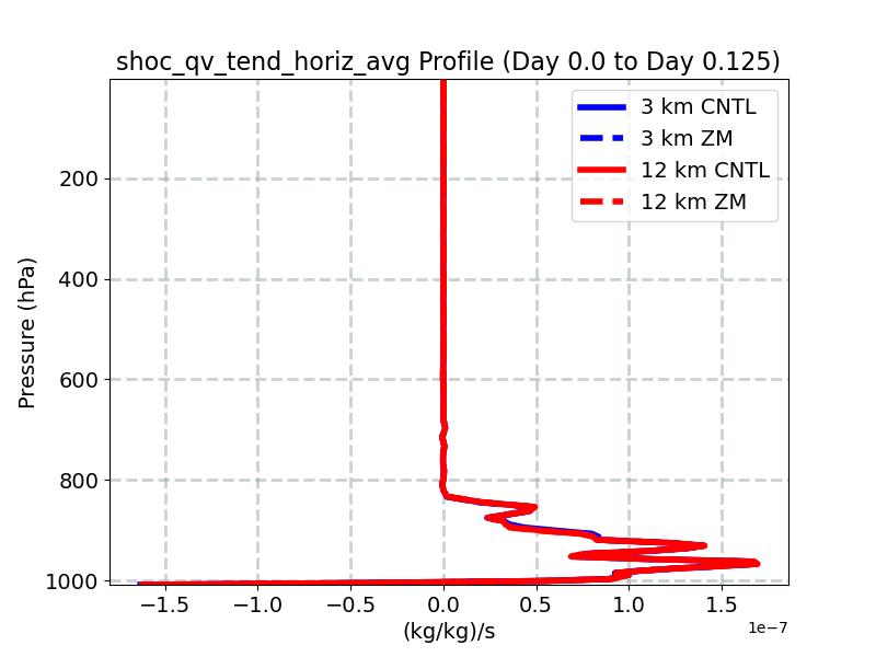 shoc_qv_tend_horiz_avg_profile_window2.jpg