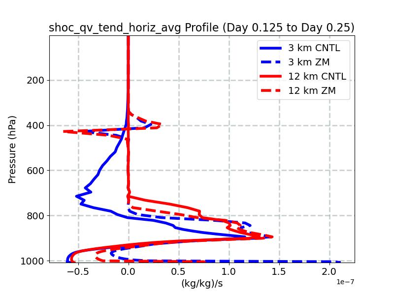 shoc_qv_tend_horiz_avg_profile_window3.jpg