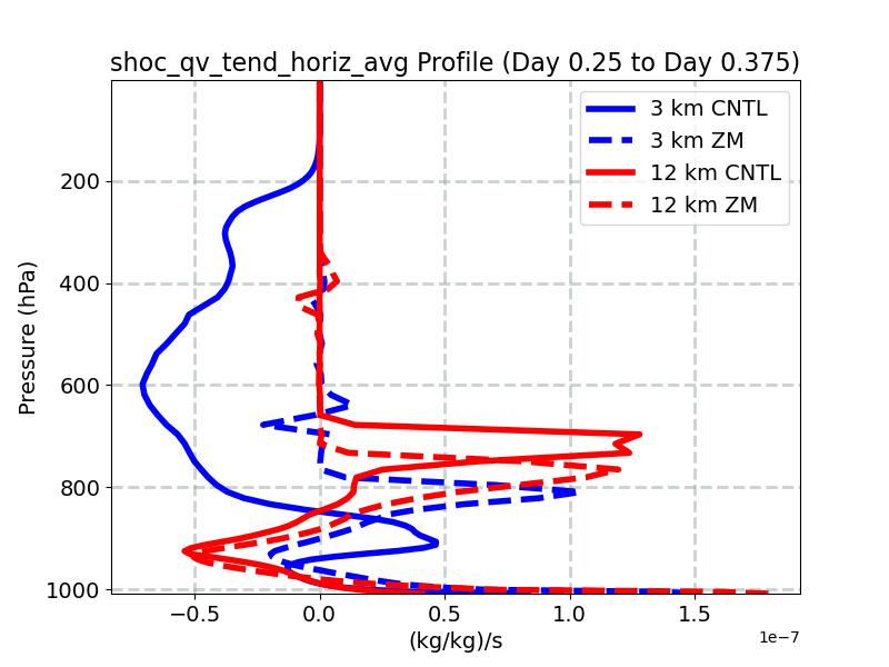 shoc_qv_tend_horiz_avg_profile_window4.jpg