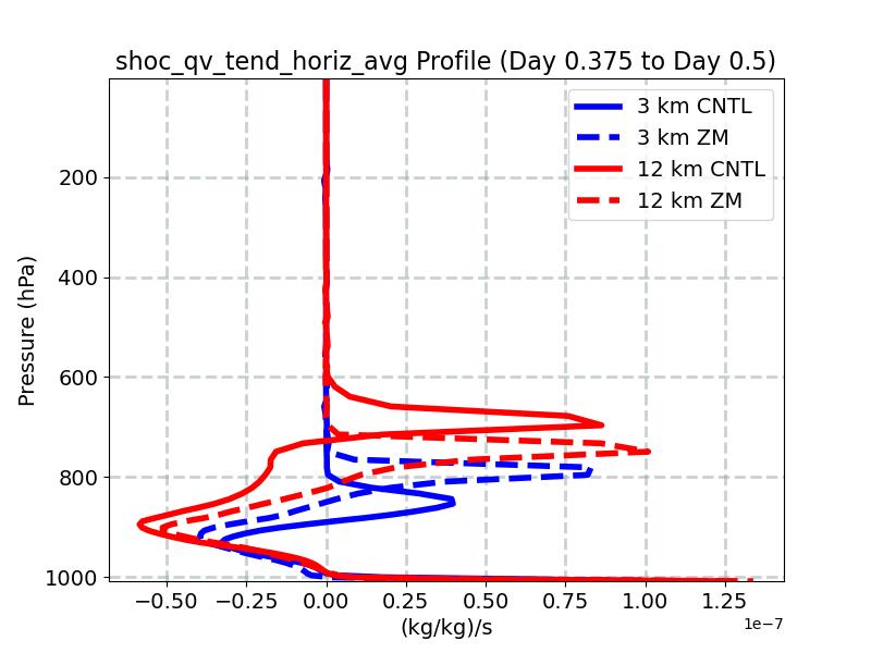 shoc_qv_tend_horiz_avg_profile_window5.jpg