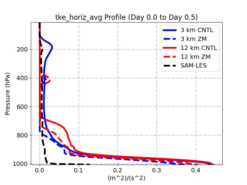 tke_horiz_avg_profile_window1.jpg