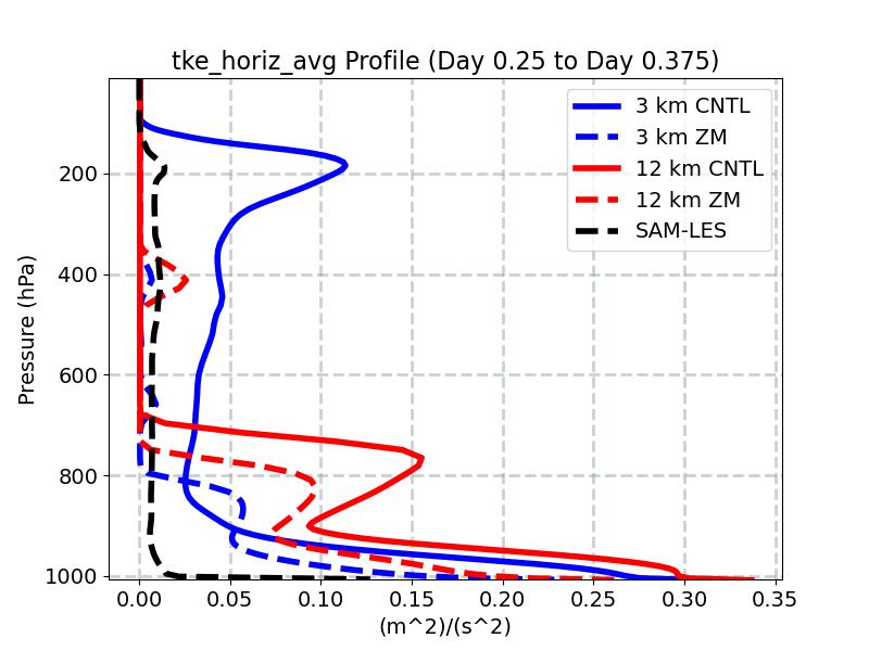 tke_horiz_avg_profile_window4.jpg