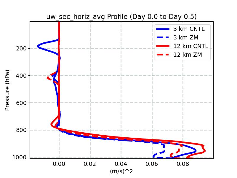 uw_sec_horiz_avg_profile_window1.jpg