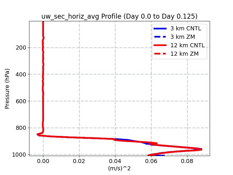 uw_sec_horiz_avg_profile_window2.jpg