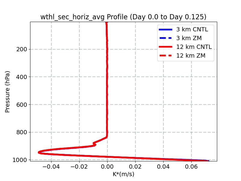 wthl_sec_horiz_avg_profile_window2.jpg