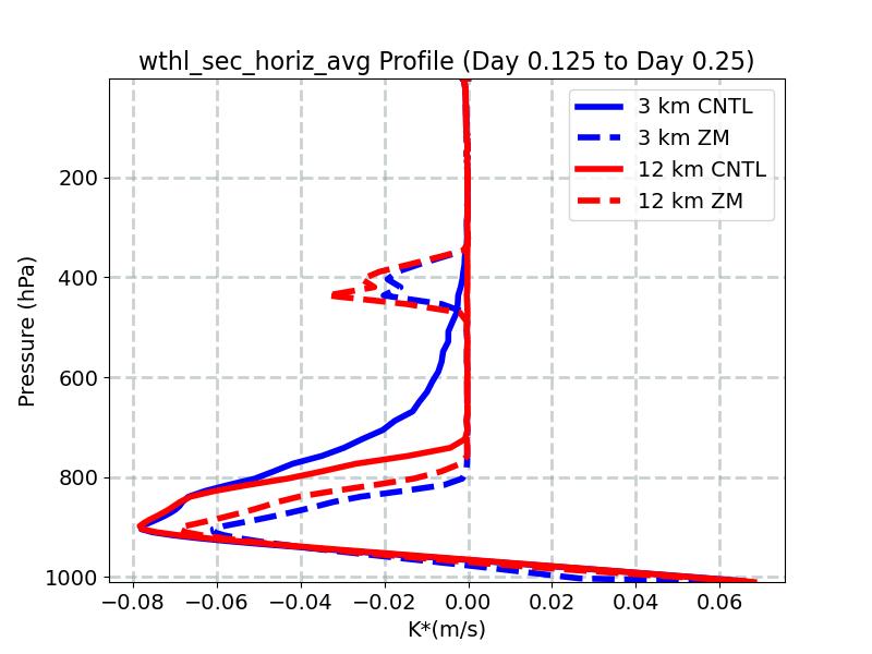wthl_sec_horiz_avg_profile_window3.jpg
