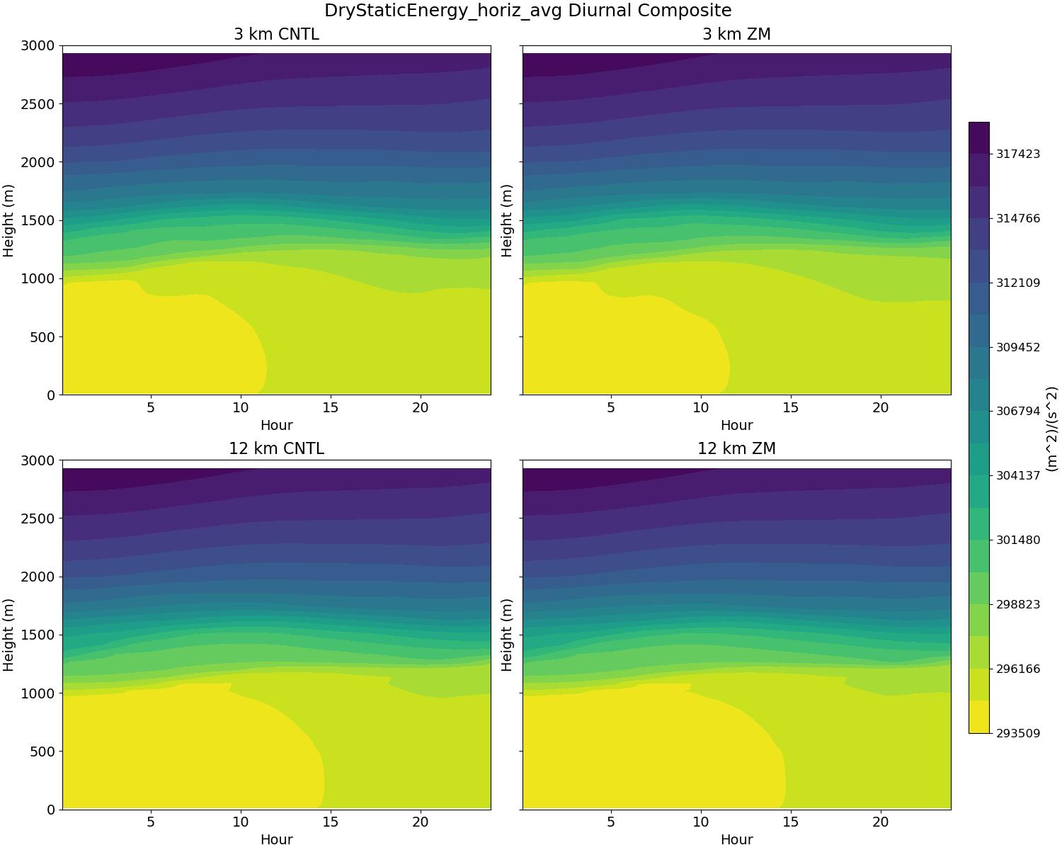 DryStaticEnergy_horiz_avg_diurnal2d.jpg