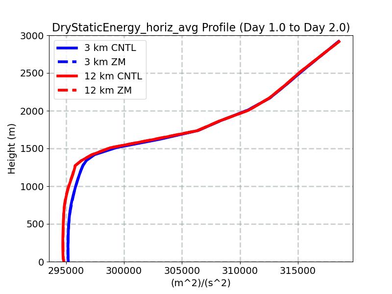 DryStaticEnergy_horiz_avg_profile_window2.jpg