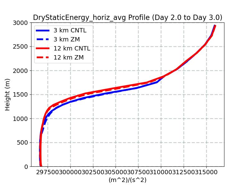 DryStaticEnergy_horiz_avg_profile_window3.jpg