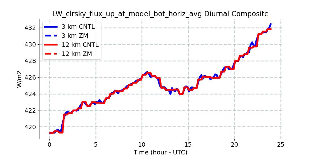 LW_clrsky_flux_up_at_model_bot_horiz_avg_diurnal1d.jpg